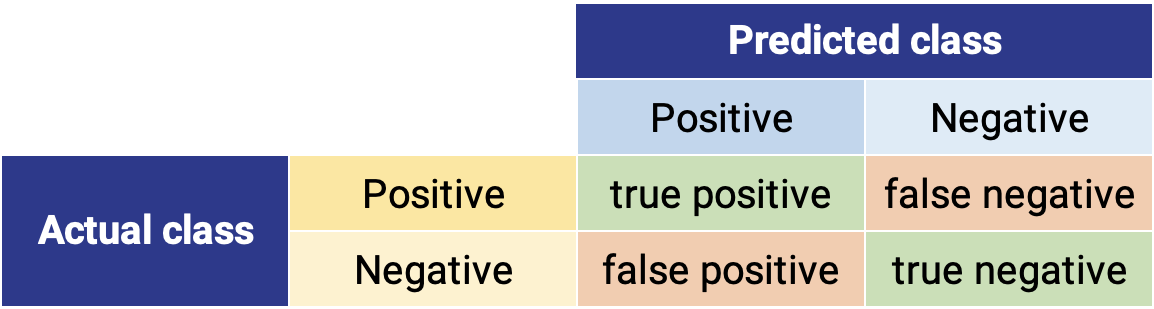 Confusion Matrix Template