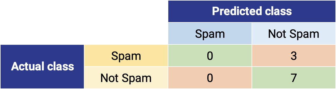 Hypothetical Confusion Matrix