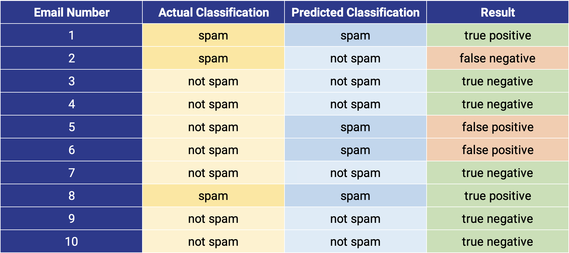 Spam Evaluation Data